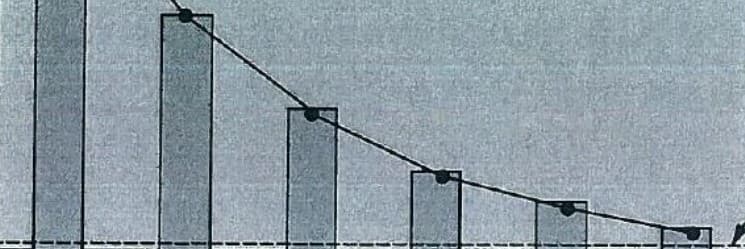 Reduction Curve